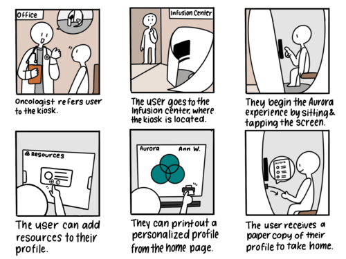 Storyboard showing the Aurora kiosk experience