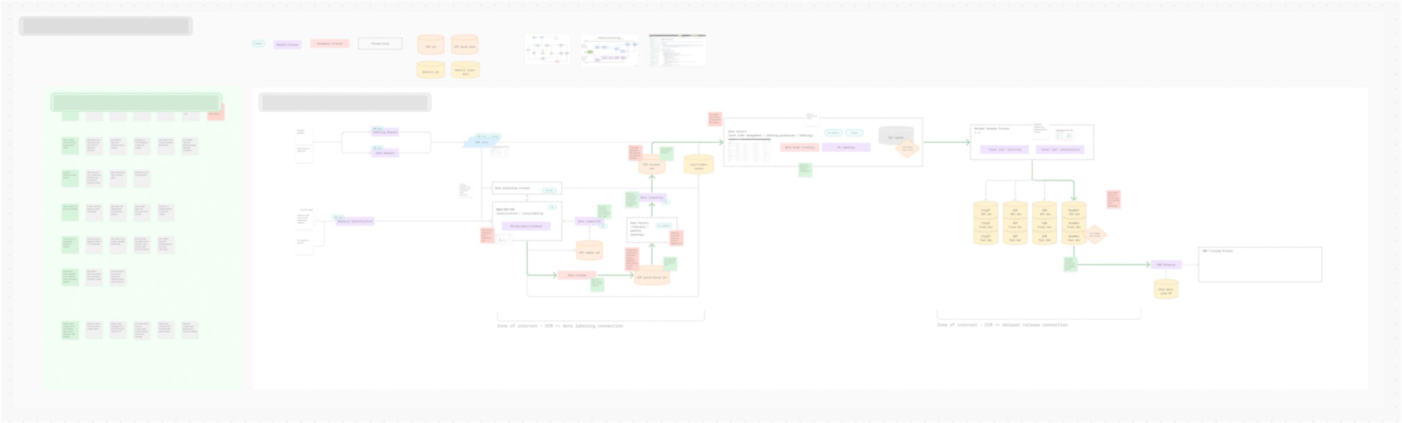 Blurred ecosystem map of data and model-development workflows