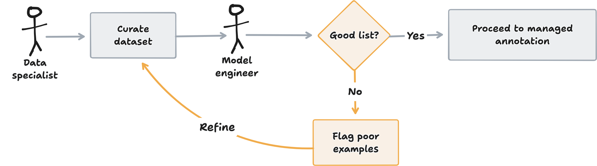 Data specialist and model engineer dataset review loop leading to managed annotation