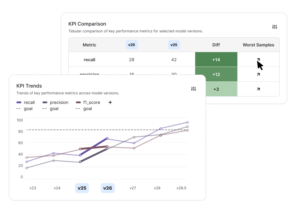 KPI trend chart and model-version comparison table with links to worst-performing samples