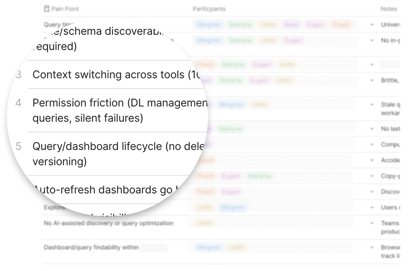 Blurred synthesis board organizing pain points into themes